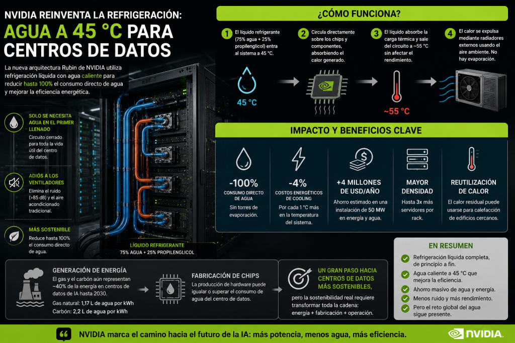 Nvidia quiere enfriar los centros de datos con agua caliente Nueva tecnología para enfriar los centros de datos